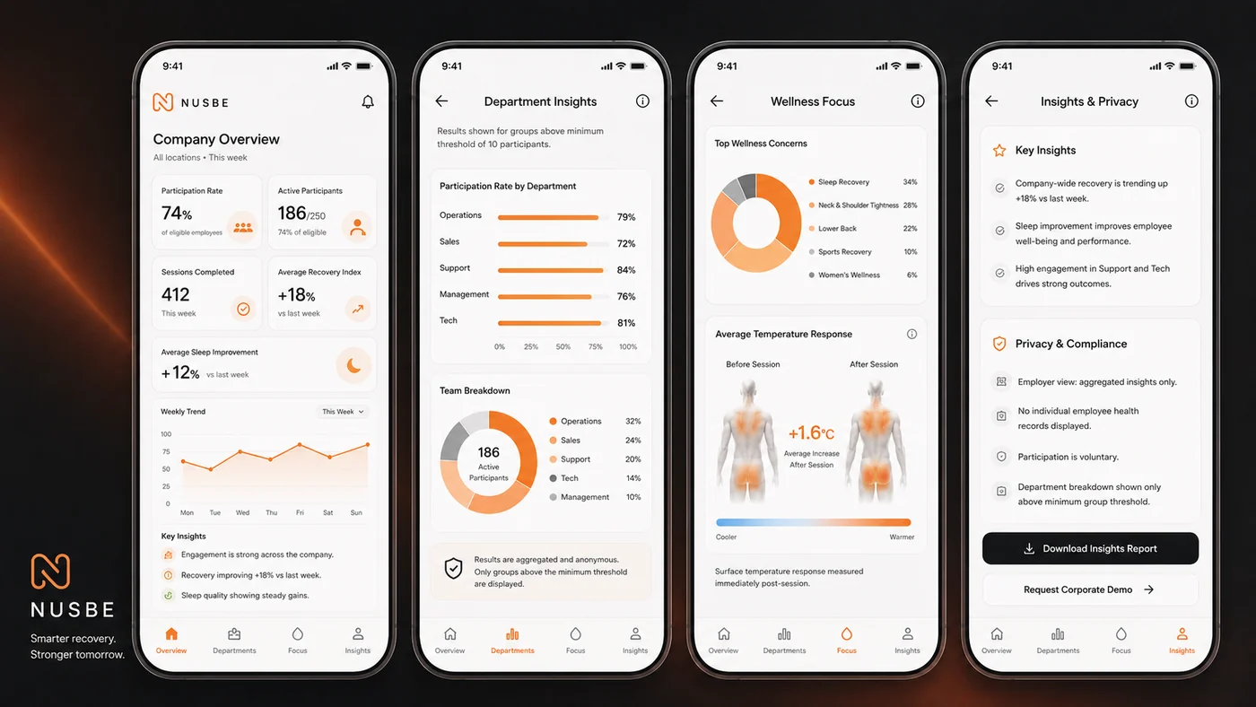Illustrative NUSBE HR dashboard screens showing a company overview, department insights, wellness focus and a privacy summary